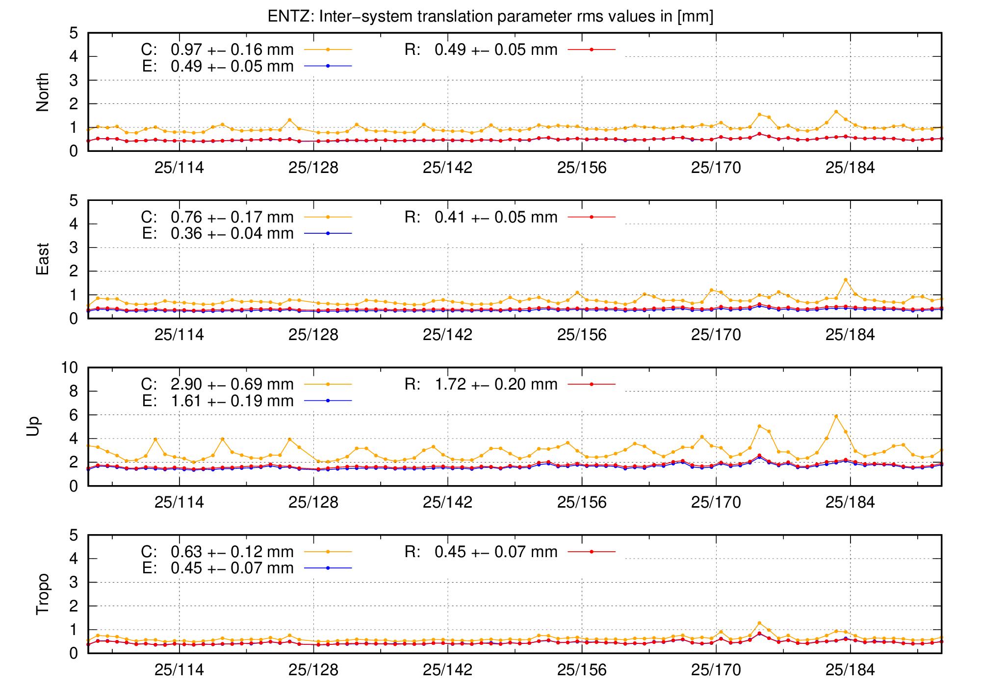TRA rms time series of ENTZ last 2 months