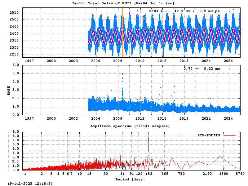 Troposphere long-term (FODITS) for ENTZ