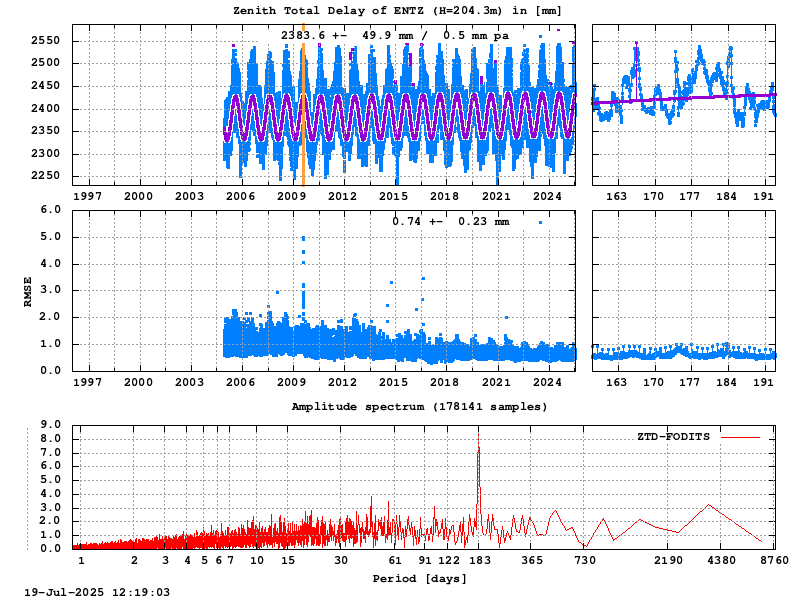 Troposphere long-term (FODITS) for ENTZ (Zoom)
