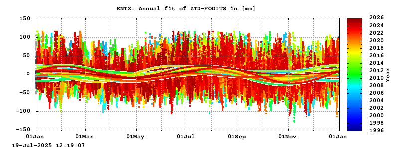 Troposphere long-term (annual fit) for ENTZ
