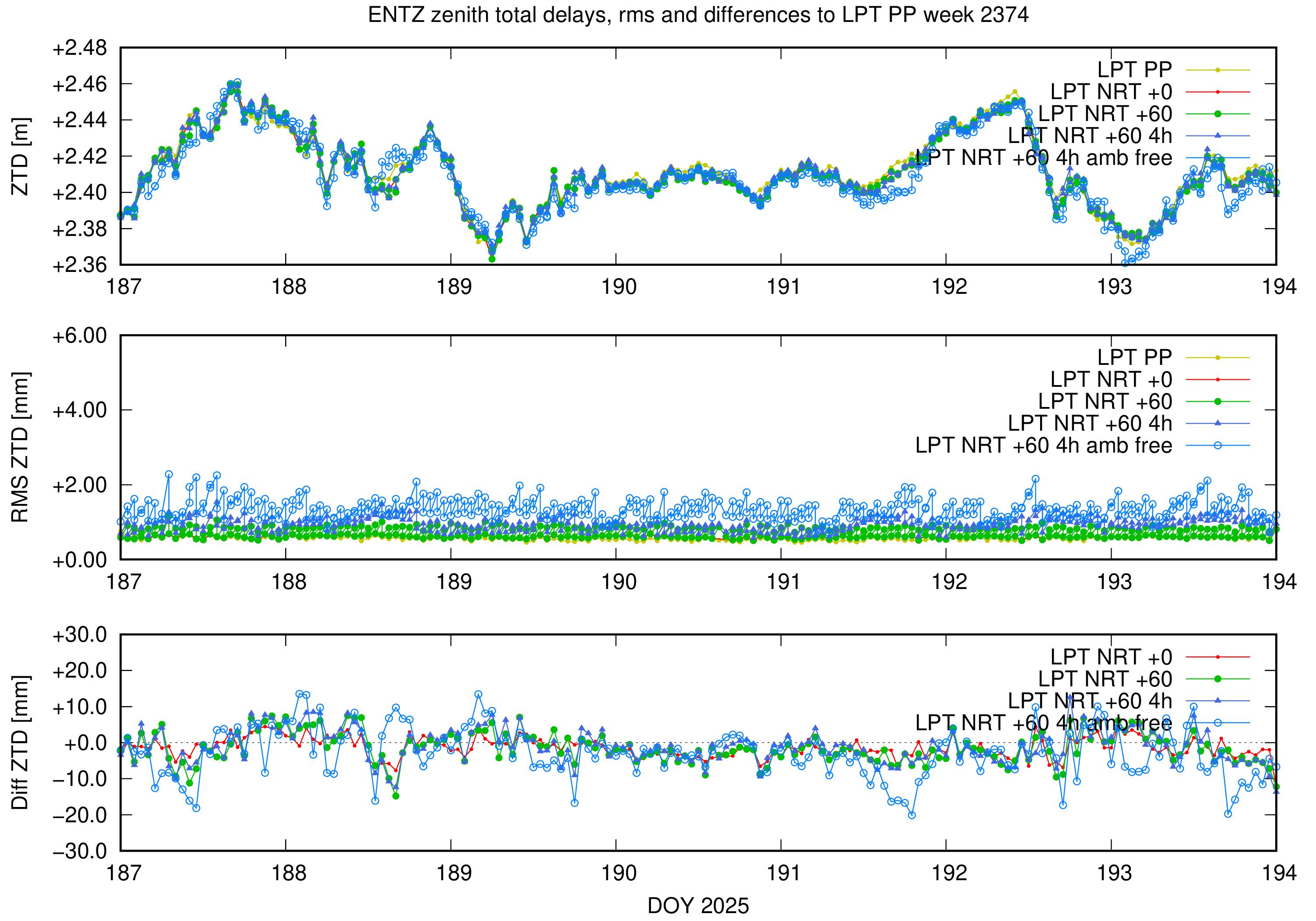 Troposphere weekly validation of ENTZ