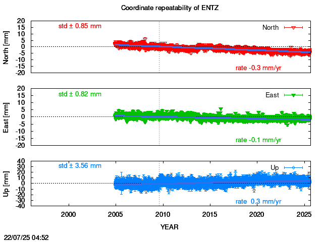 Long-term time series of ENTZ with vel.