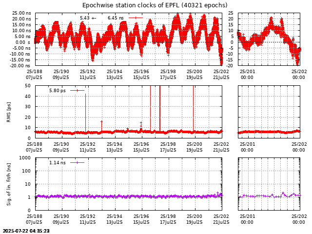 PPP: Receiver clock biases last days of EPFL