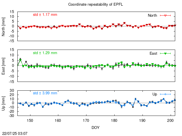 PPP: Coordinate repeatability last days of EPFL