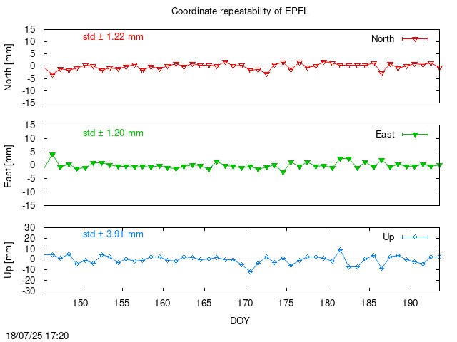 Monthly final time series of EPFL (daily)