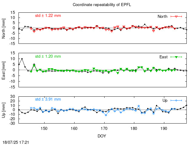 Monthly final time series of EPFL (daily final with PPP)