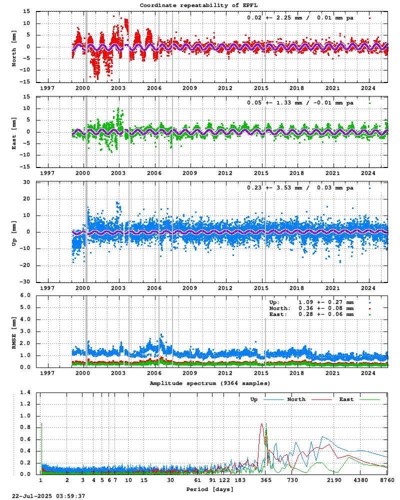 Long-term time series of EPFL