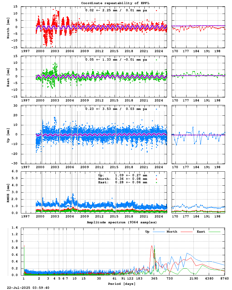 Long-term time series of EPFL (Zoom)