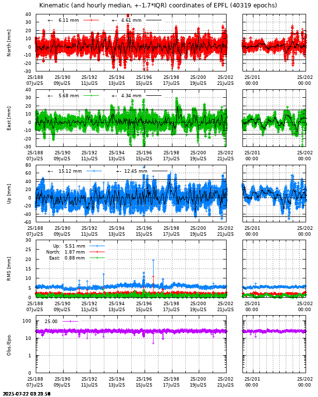PPP: Kinematic coordinate repeatability last days of EPFL