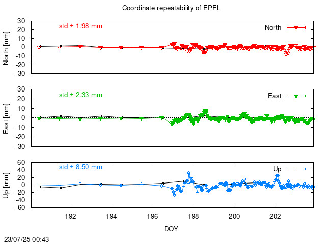 Monthly NRT time series of EPFL (daily final with PPP)