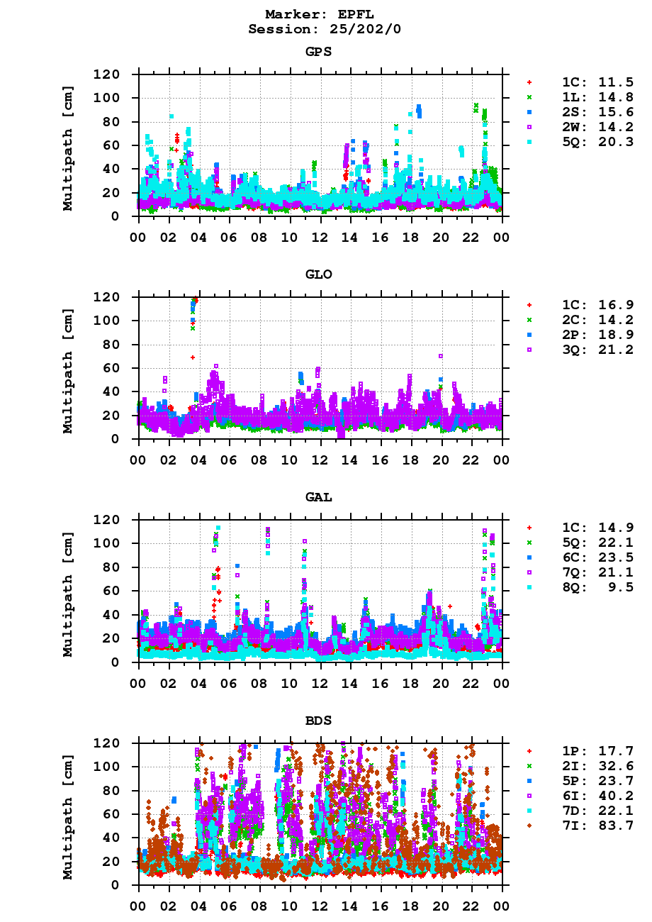 Multipath of observations (RINEX 3) of EPFL last day