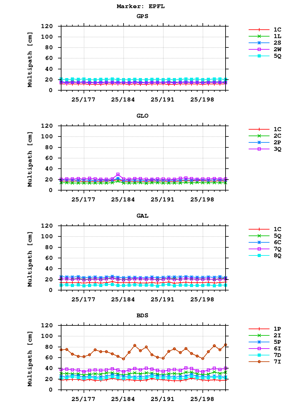 Multipath of observations (RINEX 3) of EPFL last month