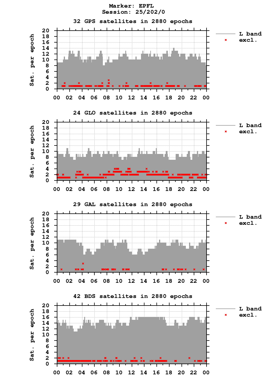 Number of observations (RINEX 3) of EPFL last day