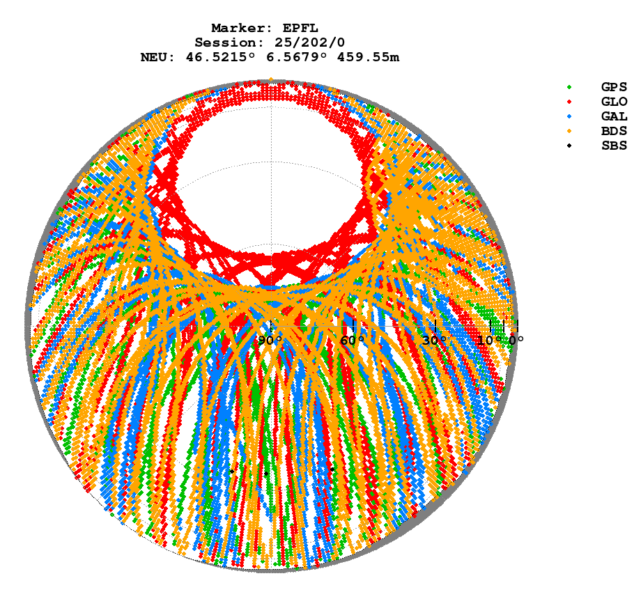 Skyplot (RINEX 3) of EPFL