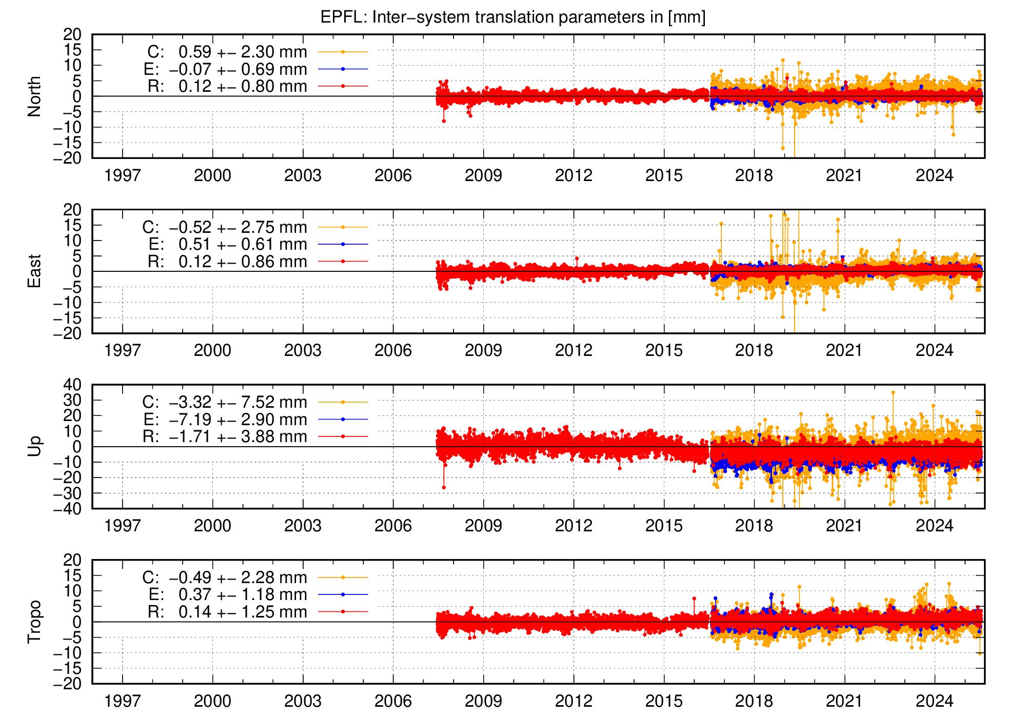Long-term TRA time series of EPFL
