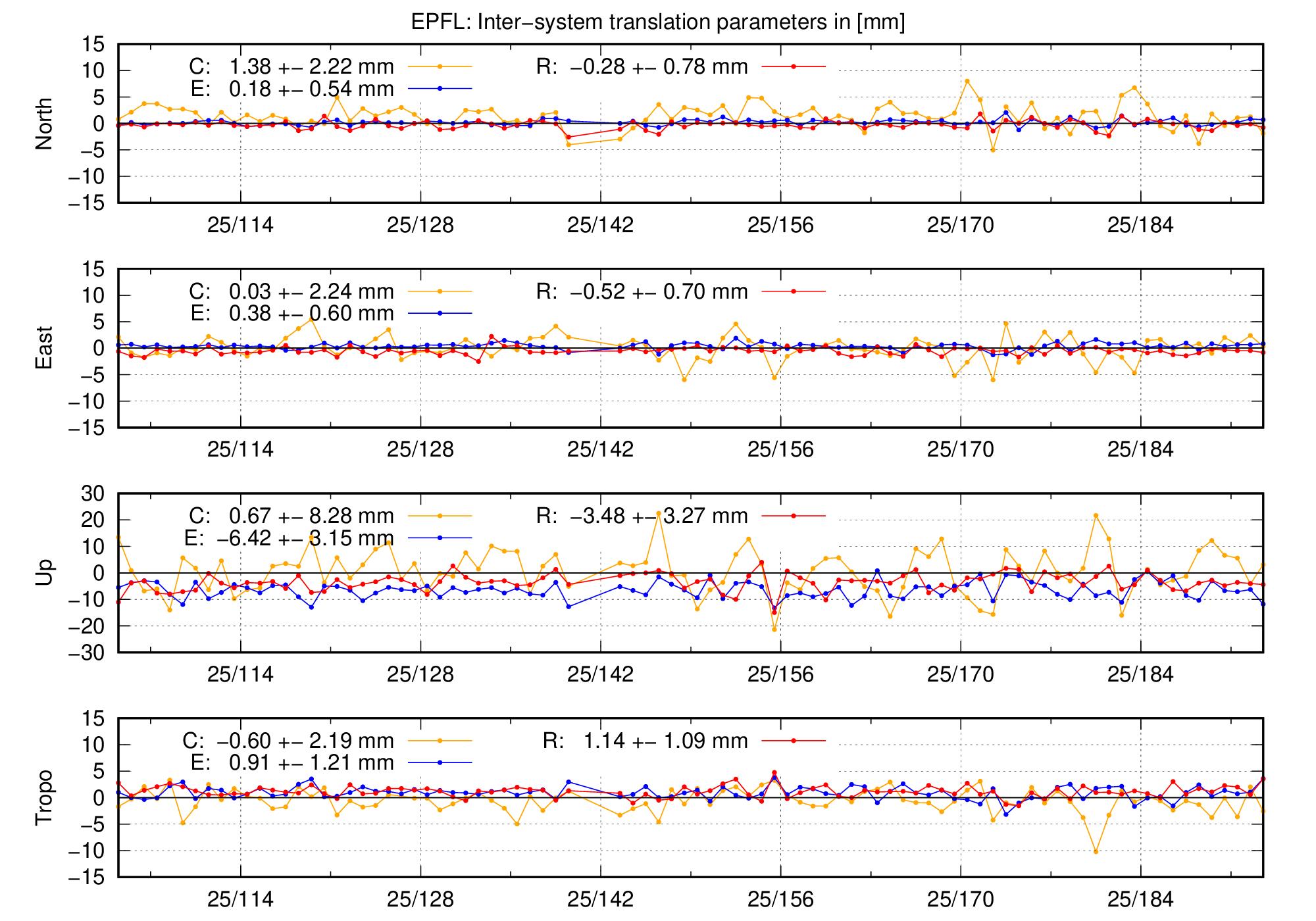 TRA time series of EPFL last 2 months