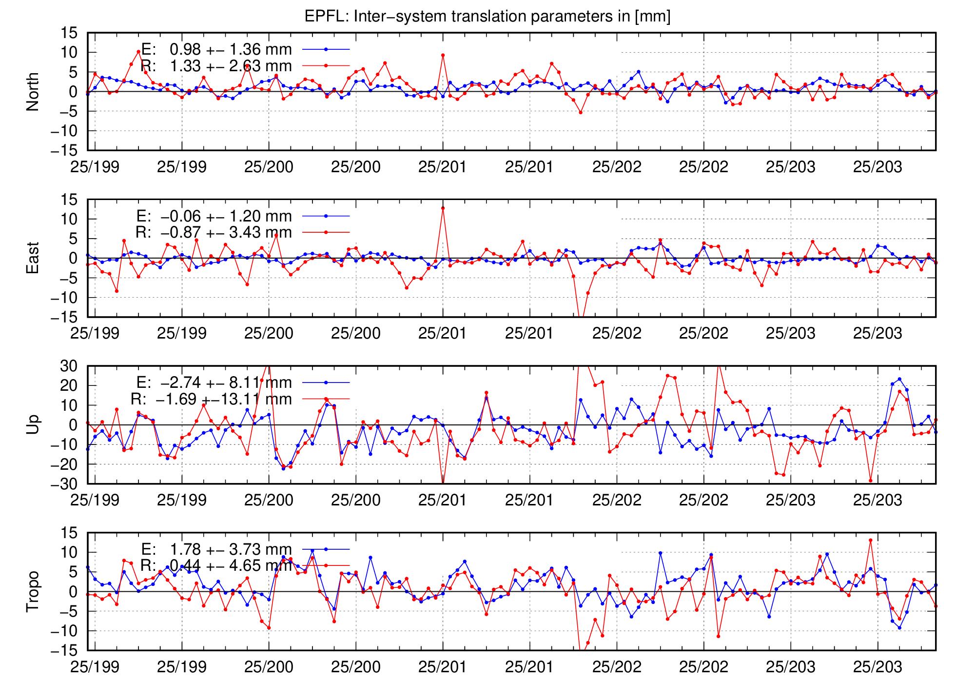 TRA time series of EPFL for last days