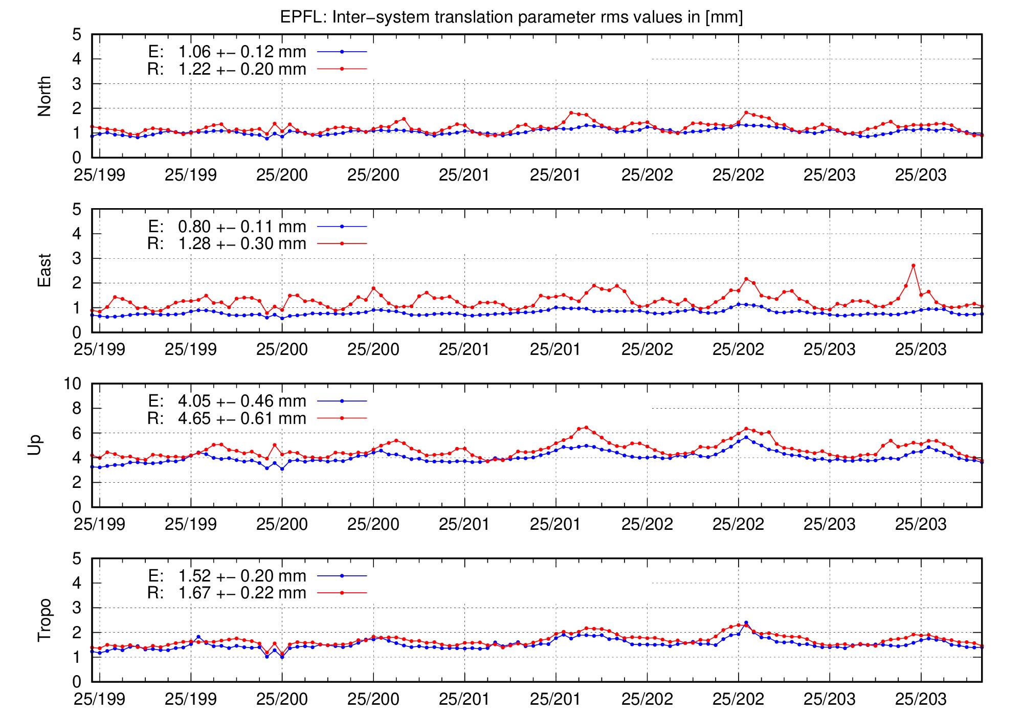 TRA rms time series of EPFL for last days