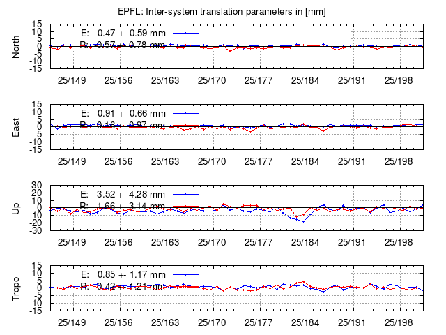 TRA time series of EPFL last 2 weeks