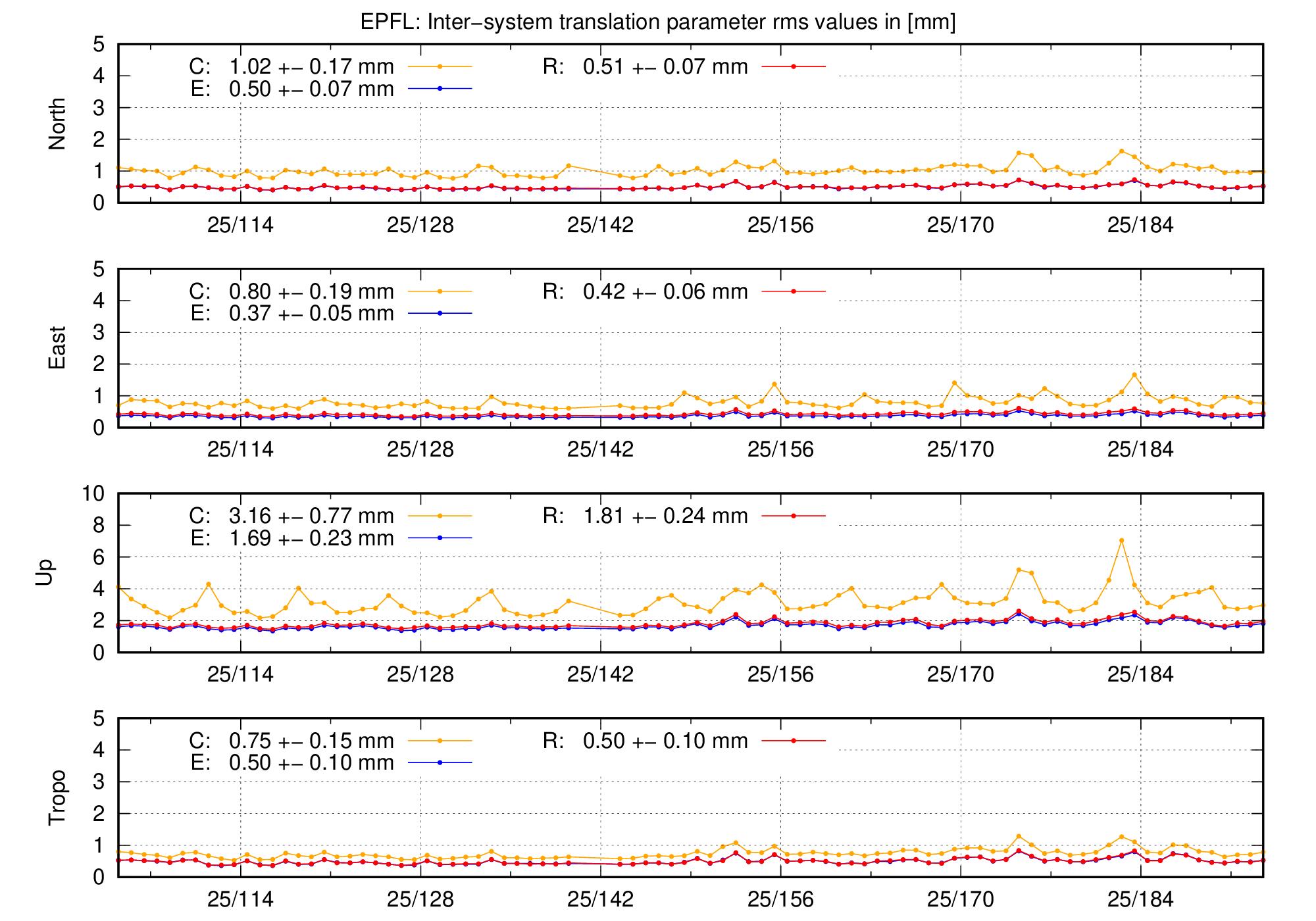 TRA rms time series of EPFL last 2 months