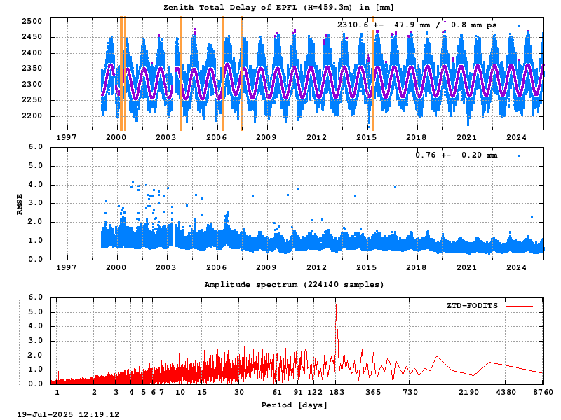 Troposphere long-term (FODITS) for EPFL