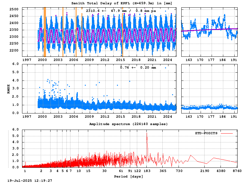 Troposphere long-term (FODITS) for EPFL (Zoom)