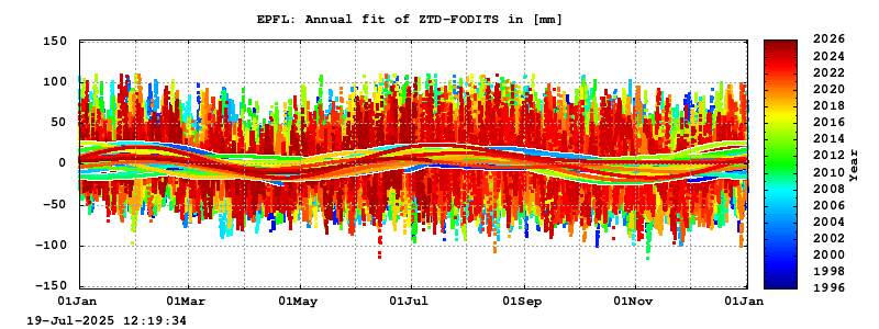 Troposphere long-term (annual fit) for EPFL