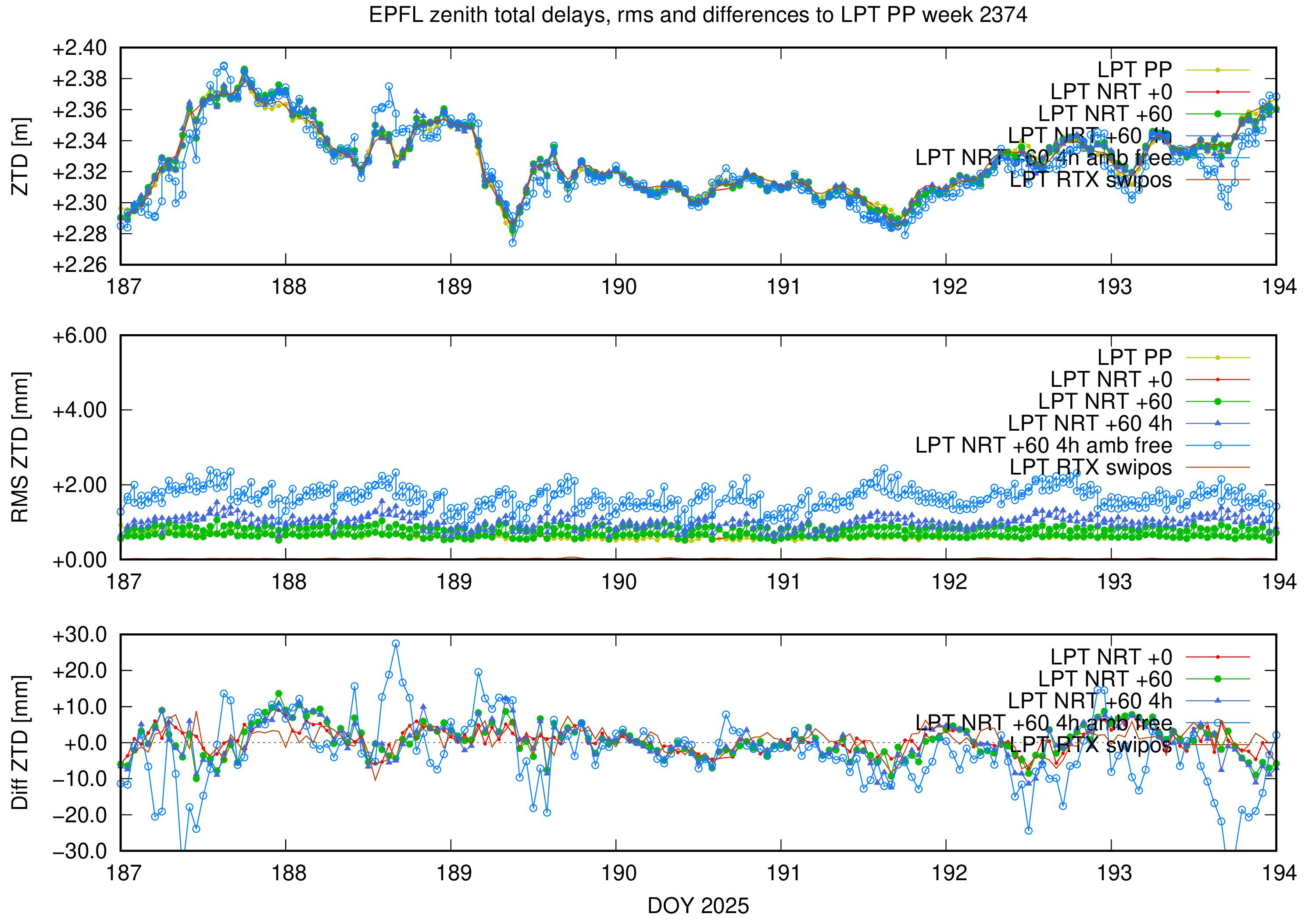Troposphere weekly validation of EPFL
