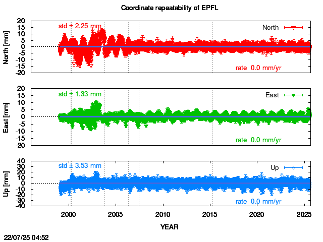 Long-term time series of EPFL with vel.