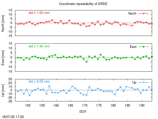 Monthly final time series of ERDE (daily)