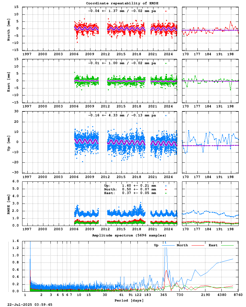 Long-term time series of ERDE (Zoom)
