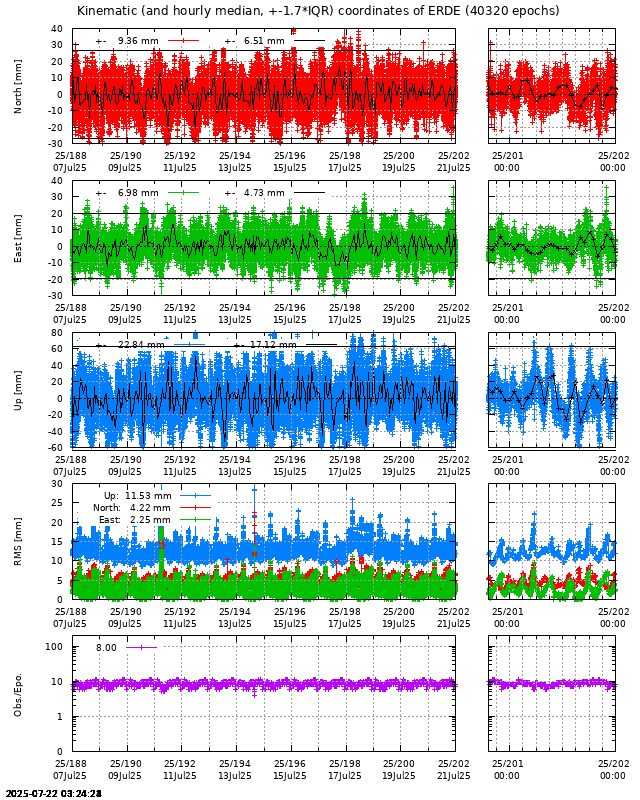 PPP: Kinematic coordinate repeatability last days of ERDE