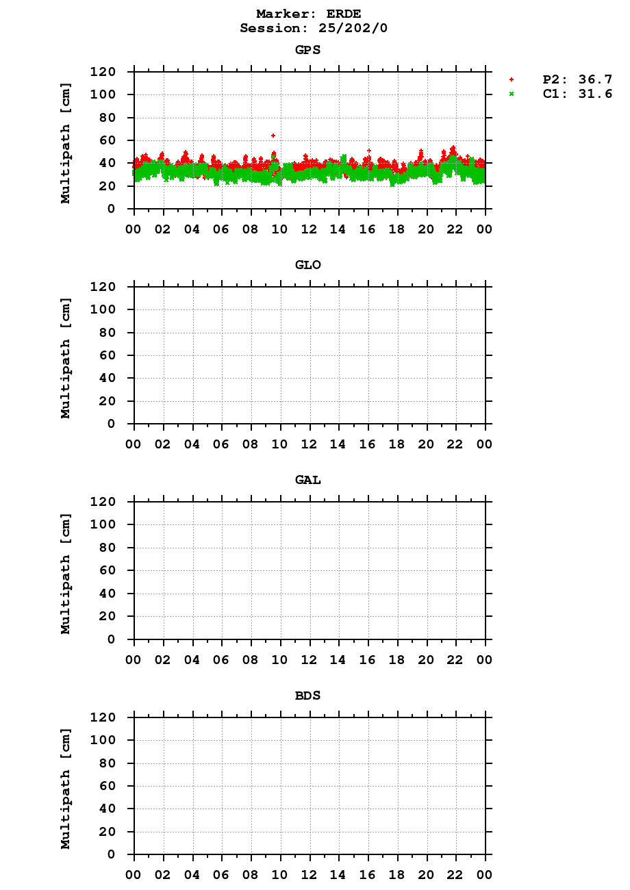Multipath of observations (RINEX 2) of ERDE last day
