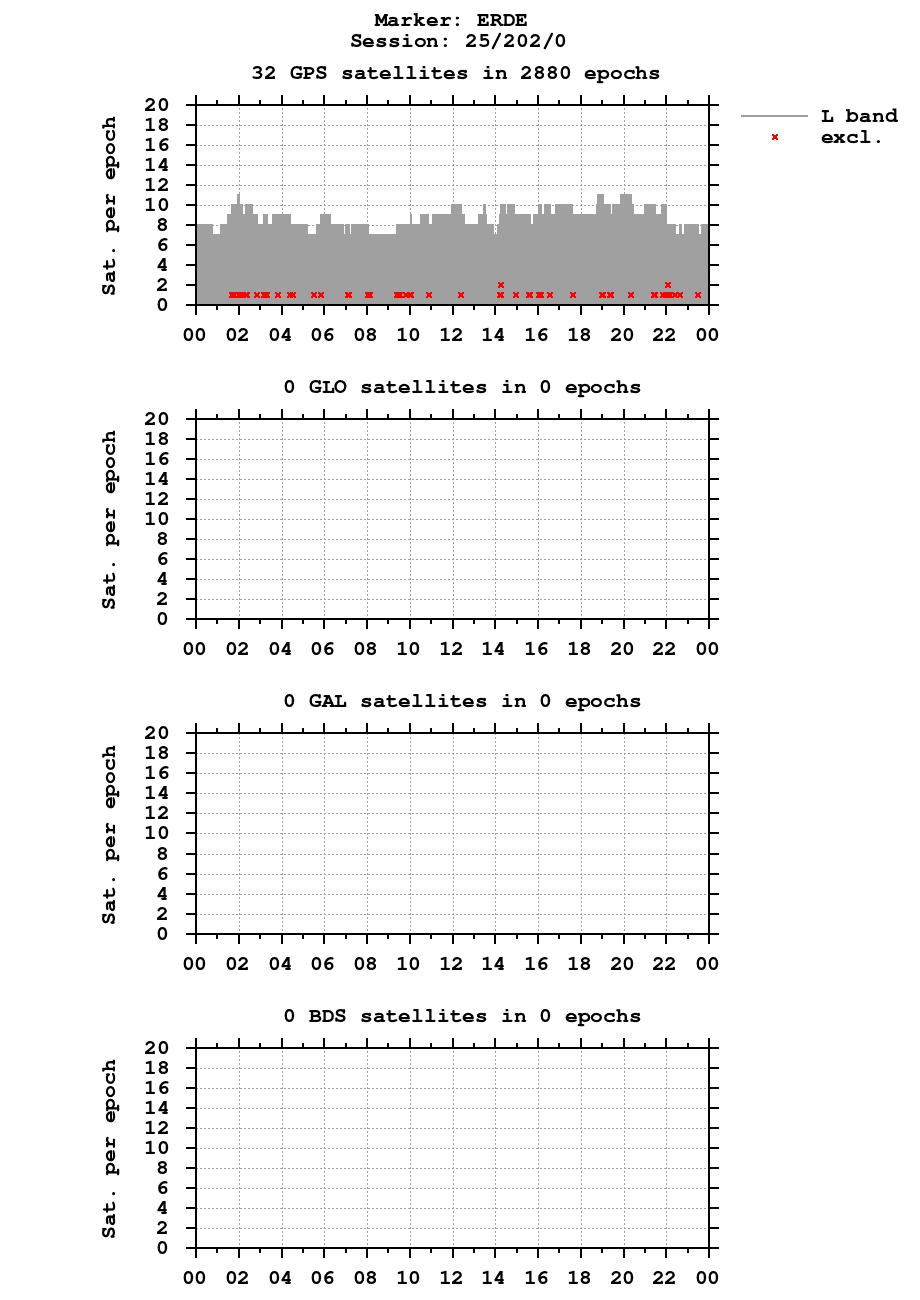 Number of observations (RINEX 2) of ERDE last day
