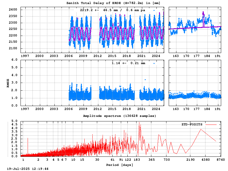Troposphere long-term (FODITS) for ERDE (Zoom)