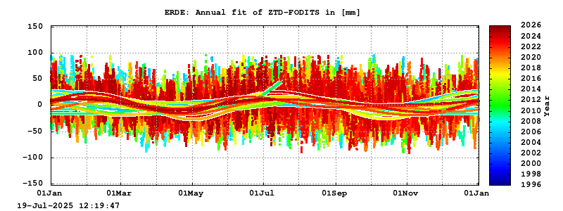Troposphere long-term (annual fit) for ERDE
