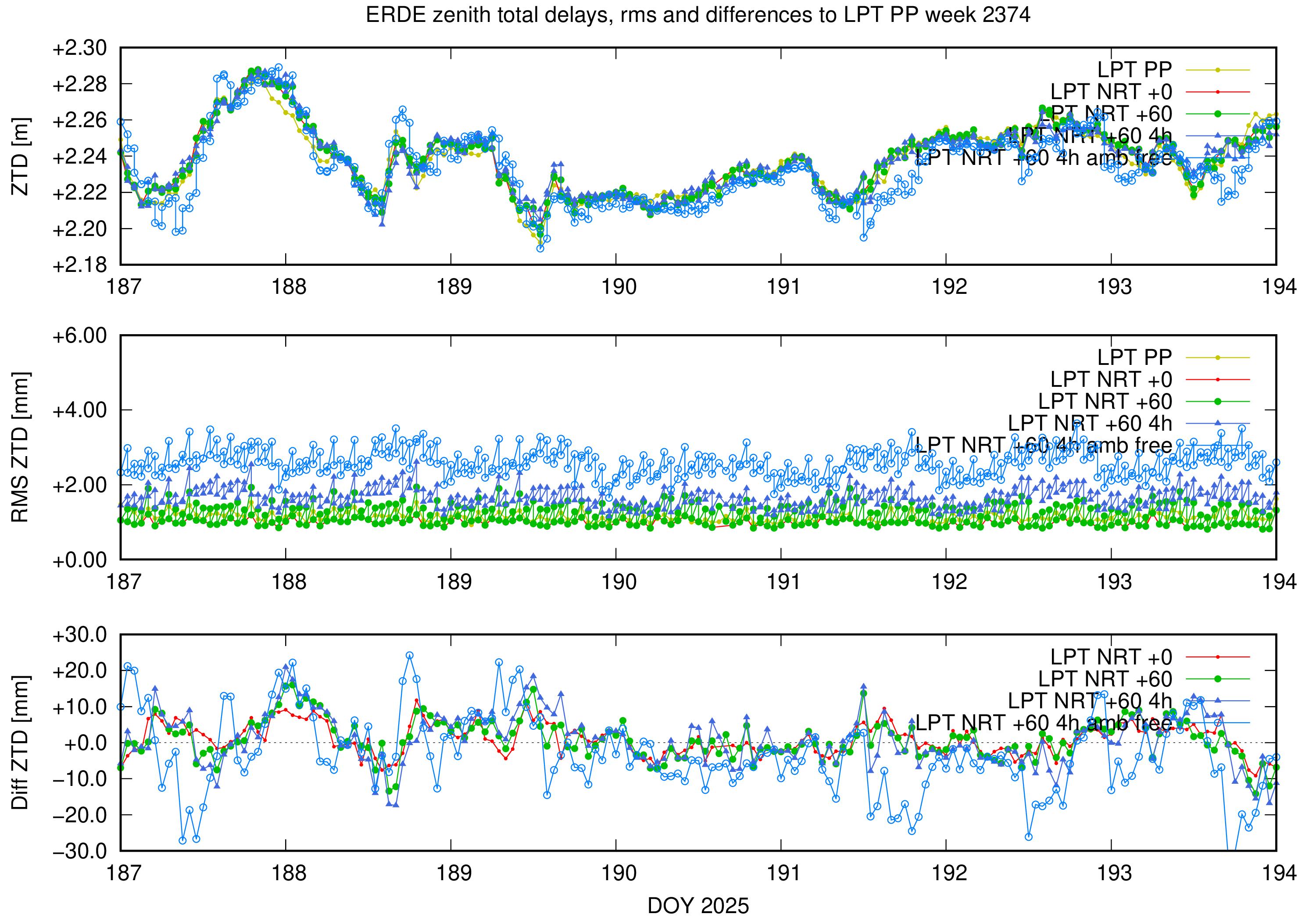 Troposphere weekly validation of ERDE
