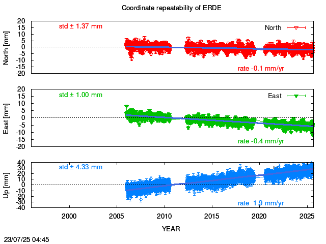 Long-term time series of ERDE with vel.