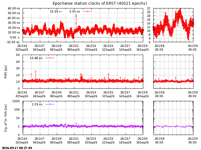 PPP: Receiver clock biases last days of ERST