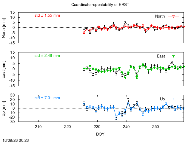 PPP: Coordinate repeatability last days of ERST