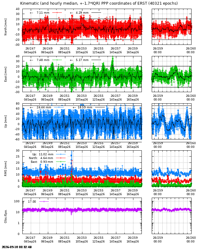 PPP: Kinematic coordinate repeatability last days of ERST