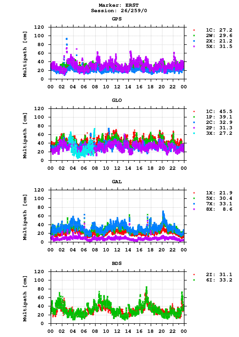 Multipath of observations (RINEX 3) of ERST last day