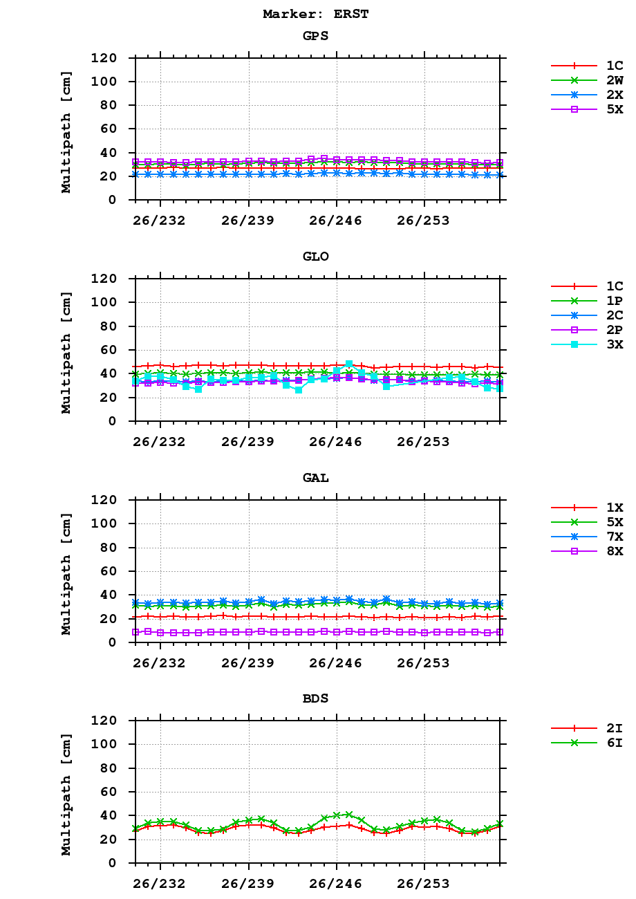 Multipath of observations (RINEX 3) of ERST last month