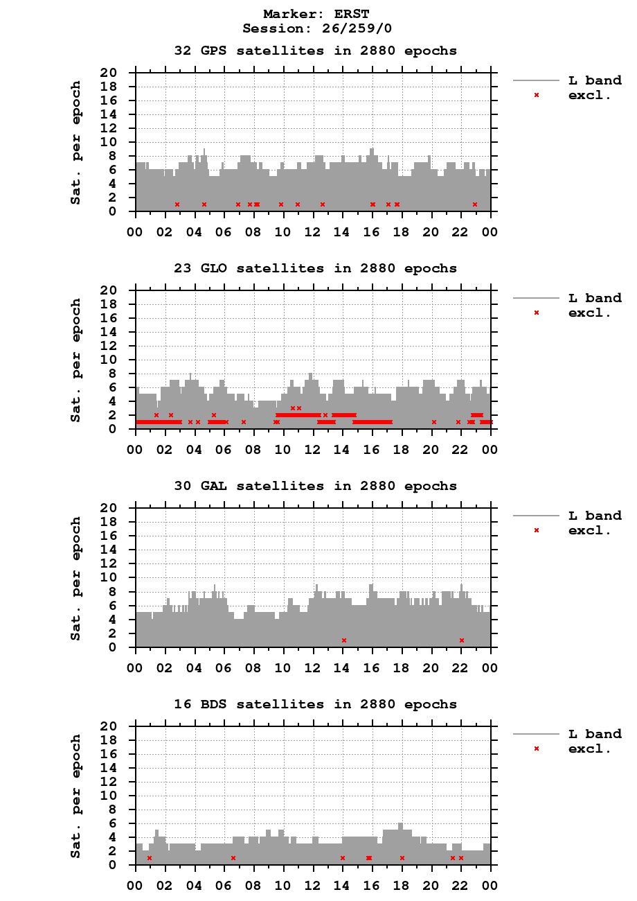 Number of observations (RINEX 3) of ERST last day