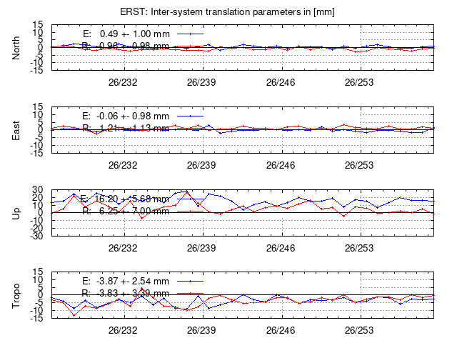 TRA time series of ERST last 2 weeks