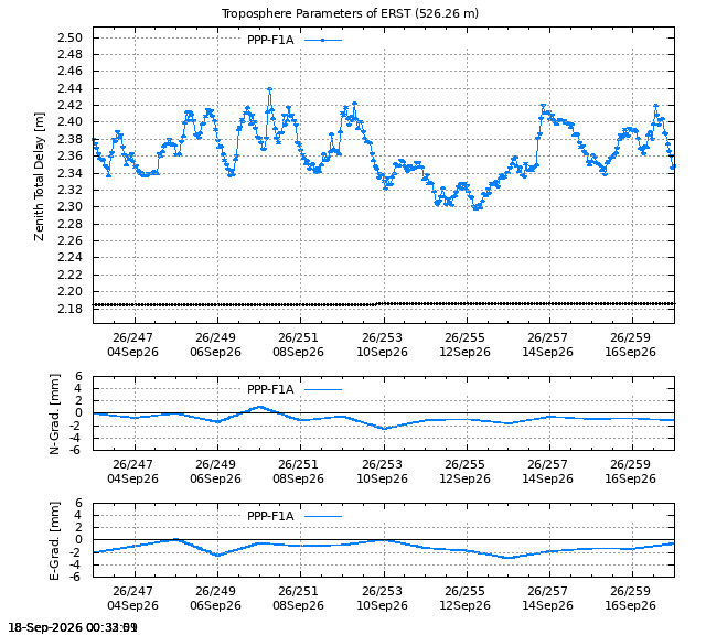 PPP: Troposphere last days of ERST