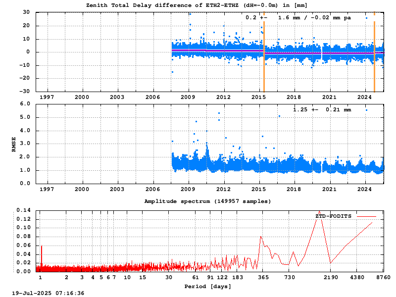 Troposphere short baseline validation of eth2-ethz