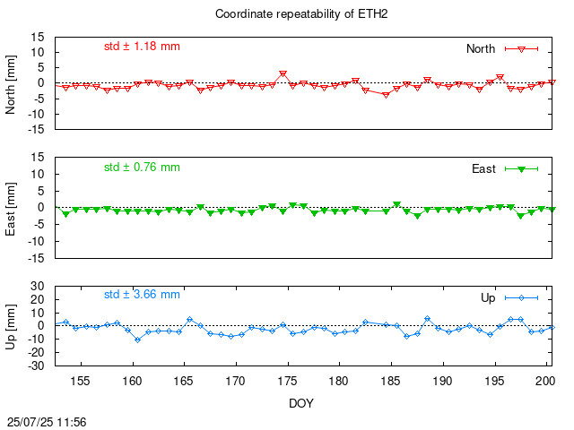 Monthly final time series of ETH2 (daily)
