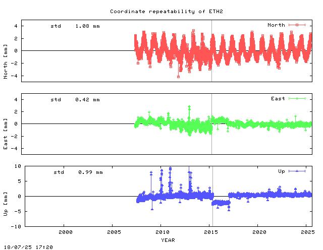 Short L2 baseline time series of ETHZ