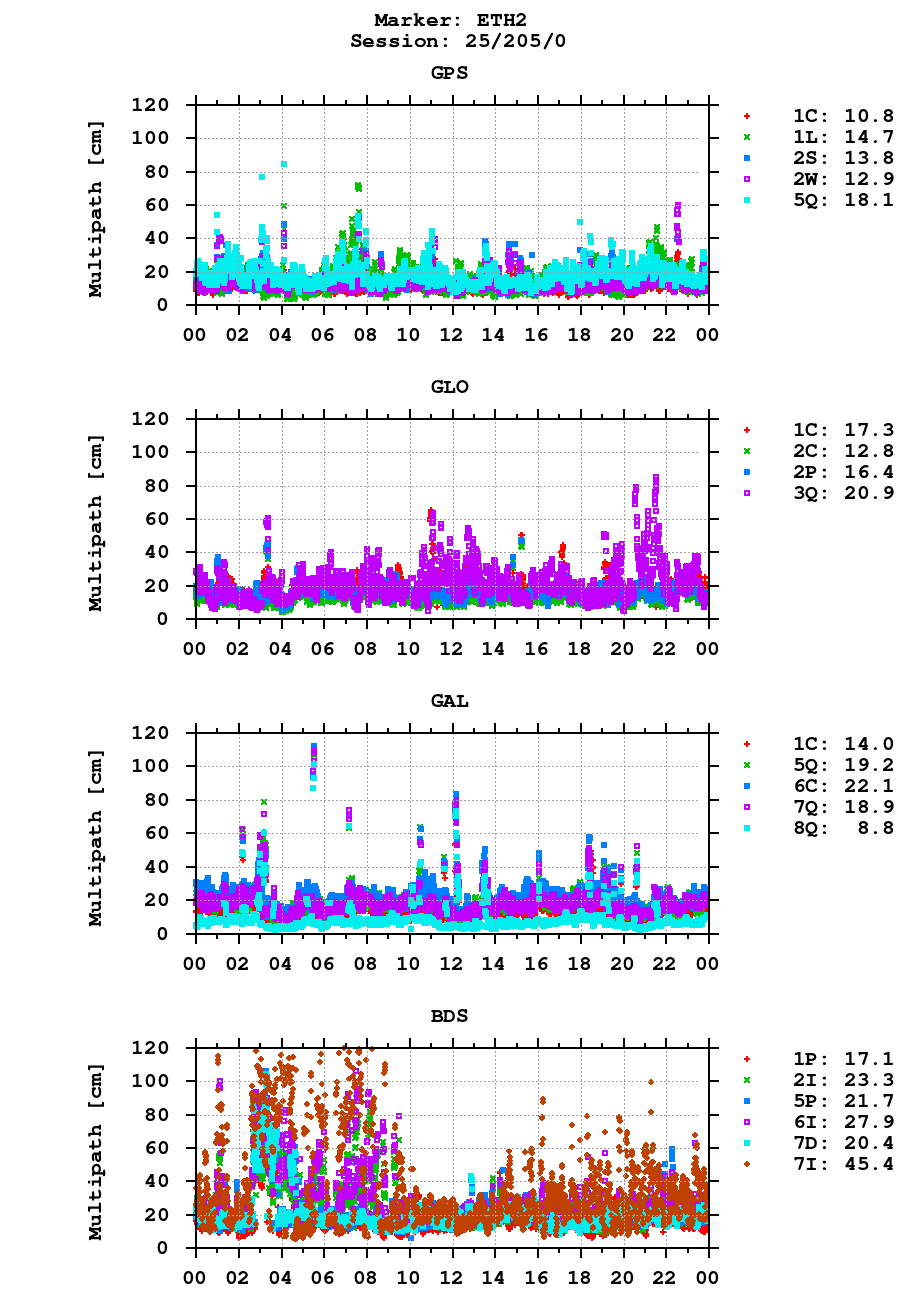 Multipath of observations (RINEX 3) of ETH2 last day